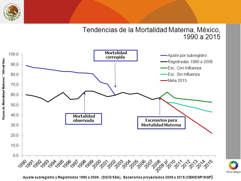 Tendencias de la Mortalidad Materna, México, 1990 a 2015
