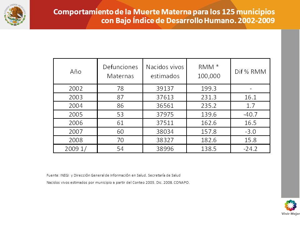 Comportamiento de la Muerte Materna para los 125 municipios con Bajo Índice de Desarrollo Humano
