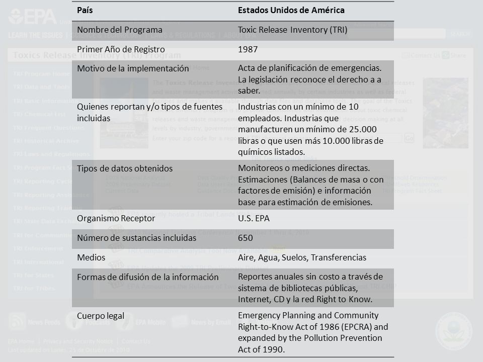 País Estados Unidos de América. Nombre del Programa. Toxic Release Inventory (TRI) Primer Año de Registro.