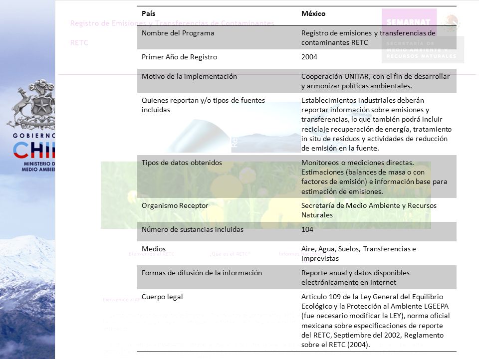 País México. Nombre del Programa. Registro de emisiones y transferencias de contaminantes RETC. Primer Año de Registro.