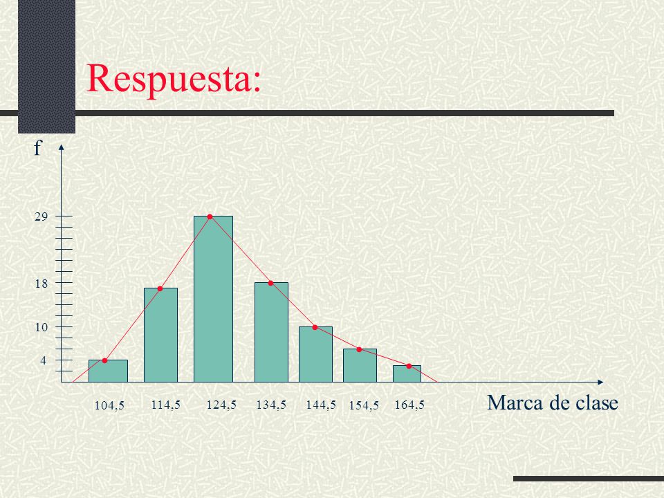 Respuesta: f • Marca de clase 104,5 114,5 124,5 134,5 144,5 154,5