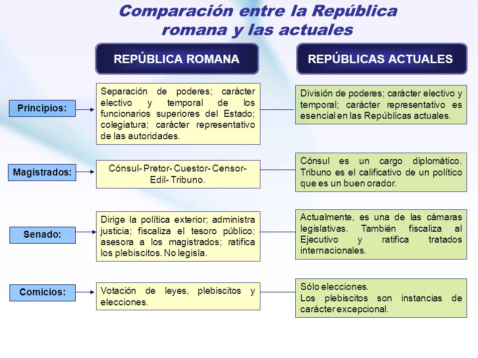 Comparación entre la República romana y las actuales