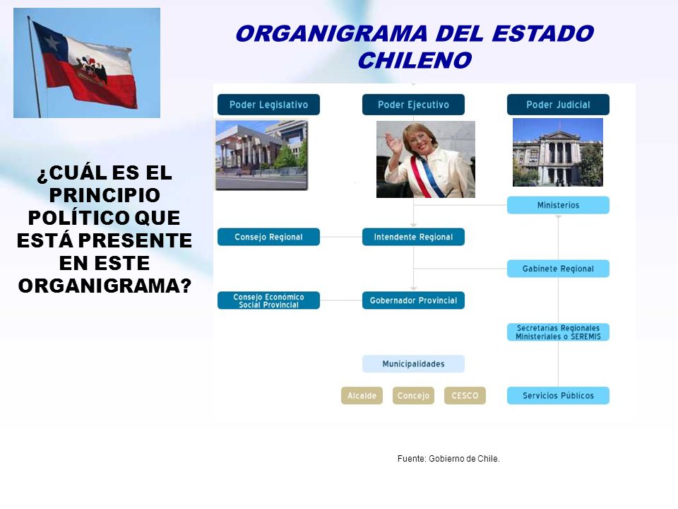 ¿CUÁL ES EL PRINCIPIO POLÍTICO QUE ESTÁ PRESENTE EN ESTE ORGANIGRAMA