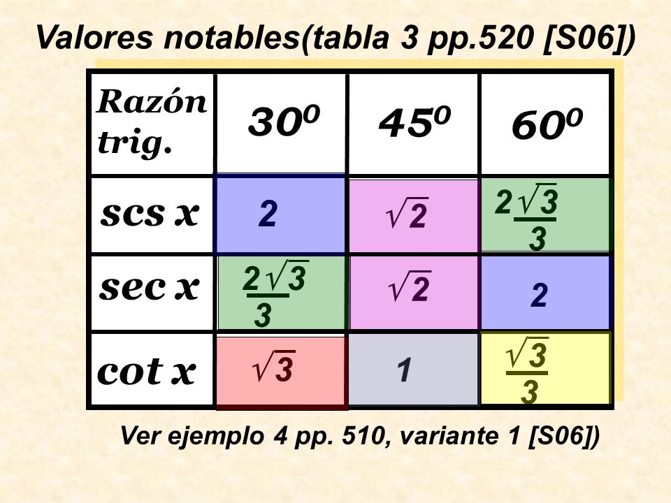 scs x sec x cot x 2 Valores notables(tabla 3 pp.520 [S06])