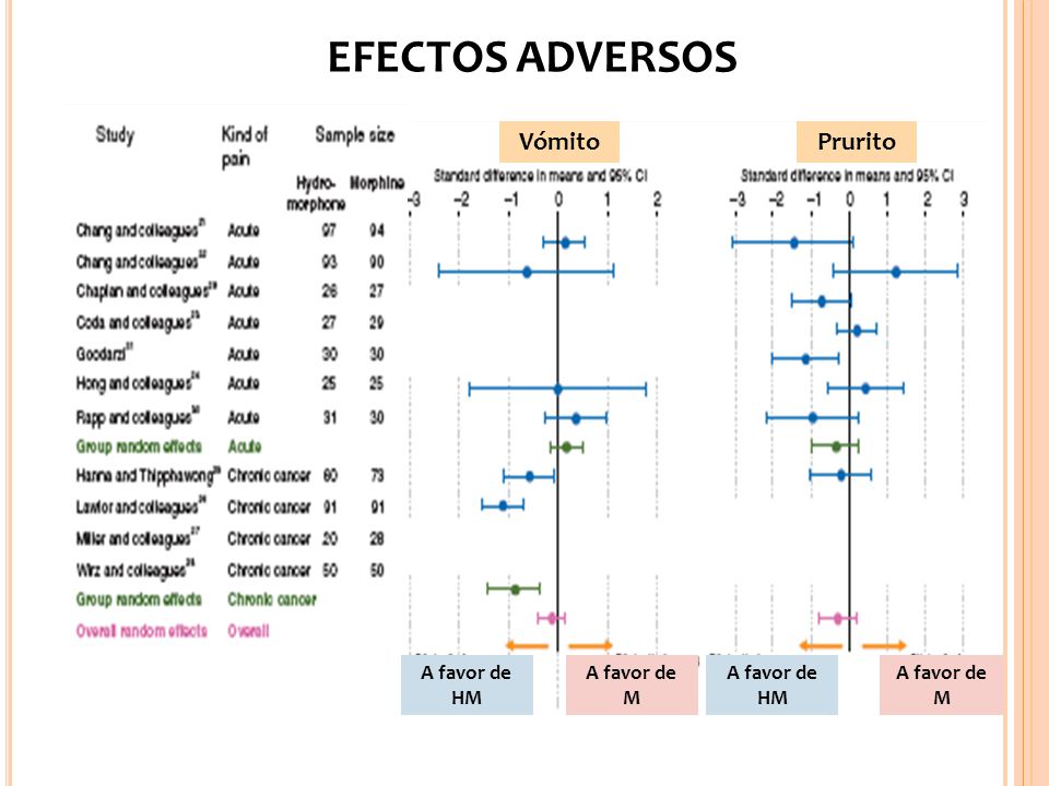 EFECTOS ADVERSOS Vómito Prurito A favor de HM A favor de M