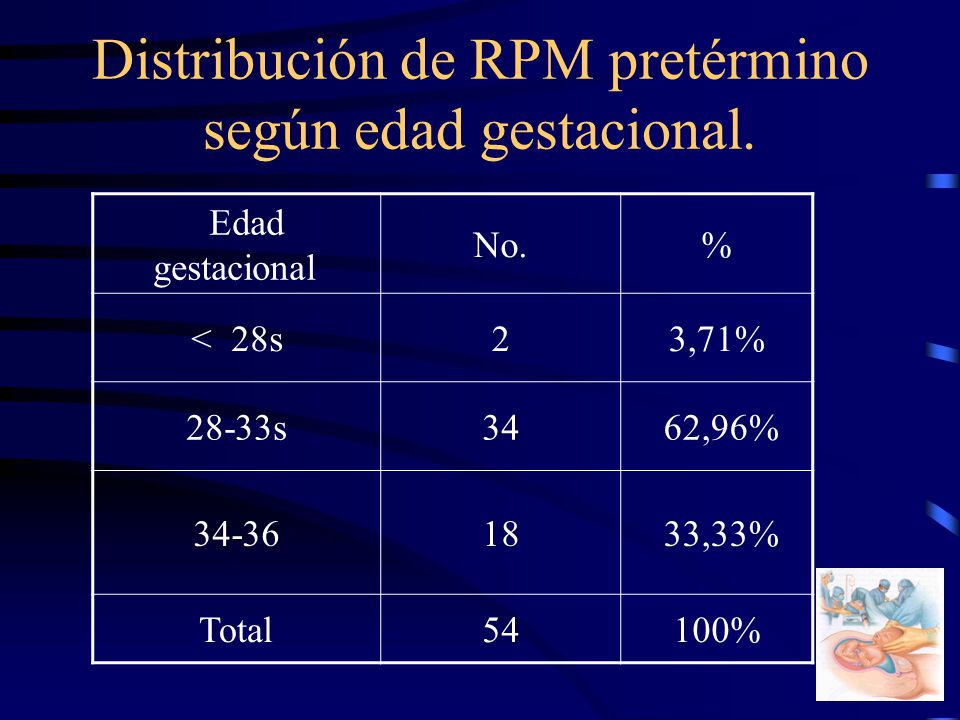 Distribución de RPM pretérmino según edad gestacional.
