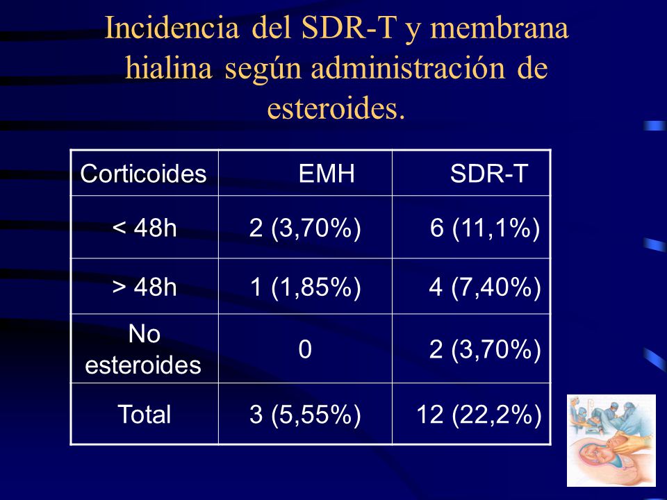 Incidencia del SDR-T y membrana hialina según administración de esteroides.