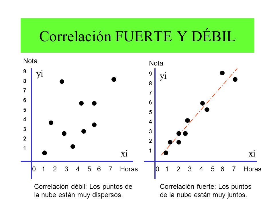Correlación FUERTE Y DÉBIL