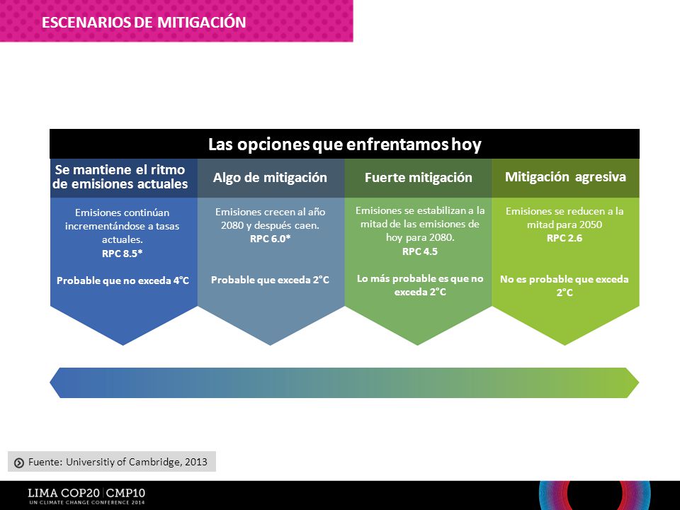 Las opciones que enfrentamos hoy