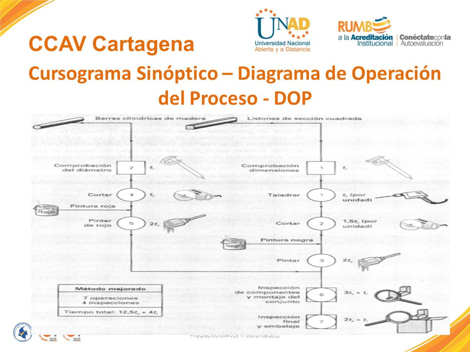 Cursograma Sinóptico – Diagrama de Operación del Proceso - DOP
