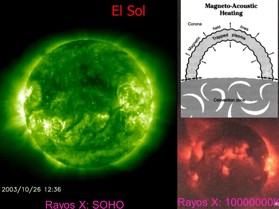 El Sol Visible ~6000K Rayos X: K Rayos X: SOHO