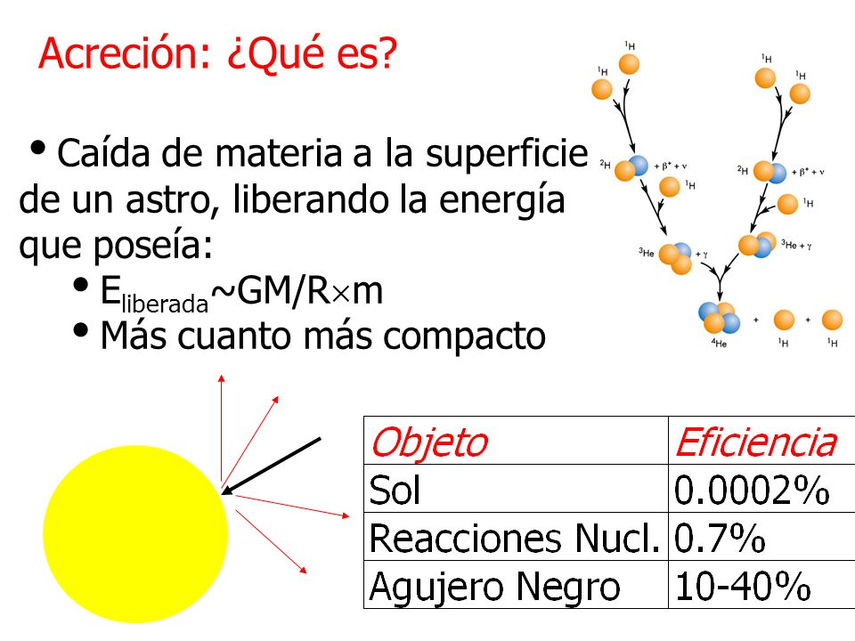 Acreción: ¿Qué es Caída de materia a la superficie de un astro, liberando la energía que poseía: Eliberada~GM/Rm.