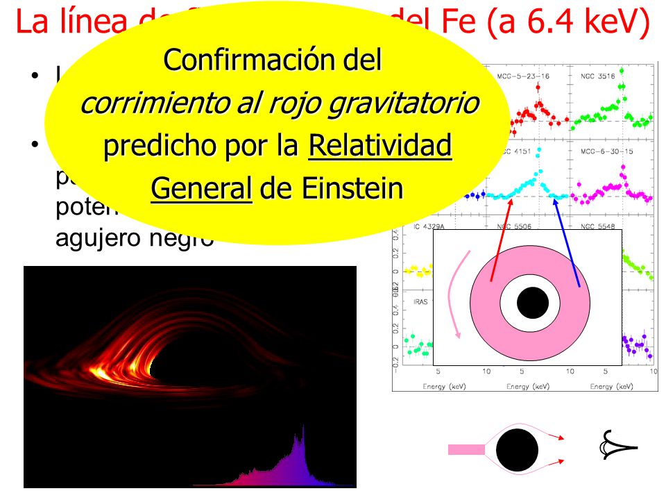 La línea de fluorescencia del Fe (a 6.4 keV)
