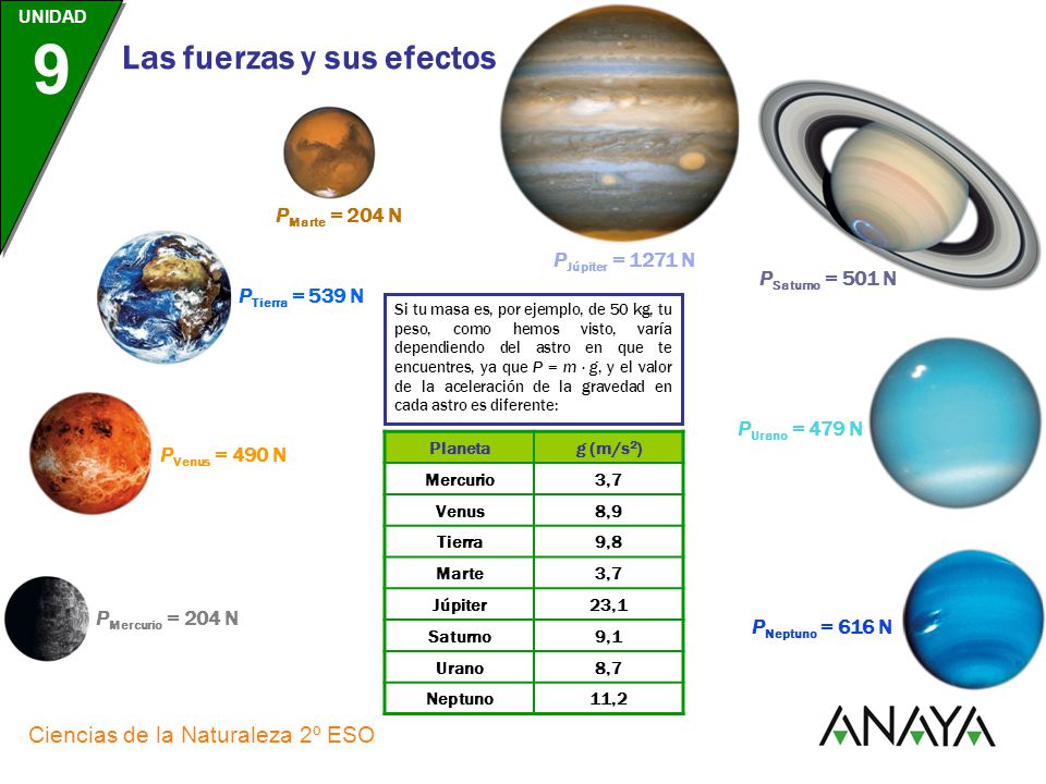 PMarte = 204 N PJúpiter = 1271 N PSaturno = 501 N PTierra = 539 N