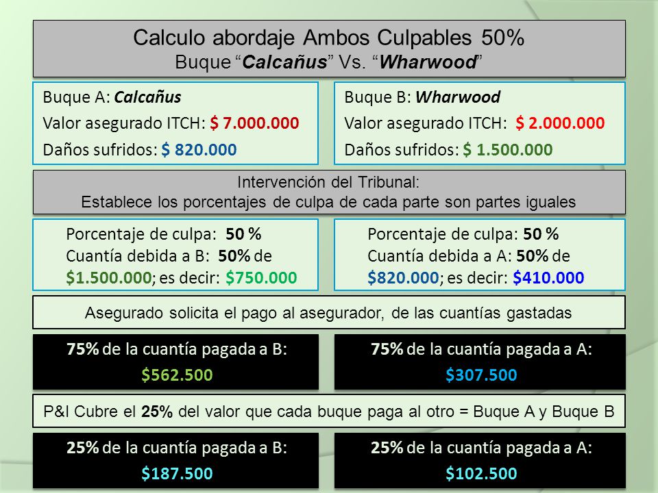Calculo abordaje Ambos Culpables 50% Buque Calcañus Vs. Wharwood
