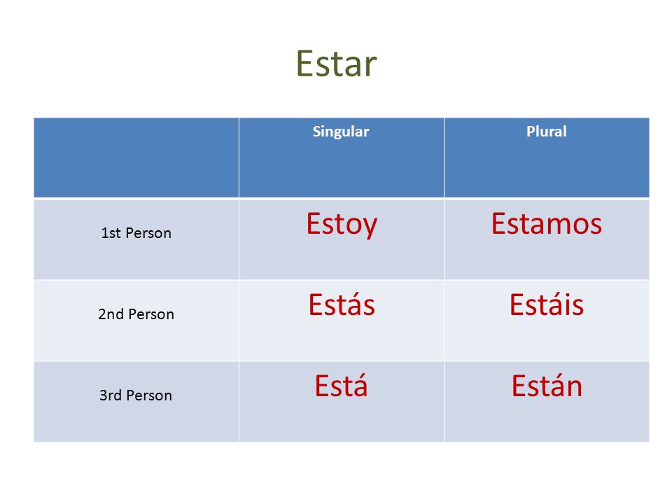 Estar Estoy Estamos Estás Estáis Está Están Singular Plural 1st Person