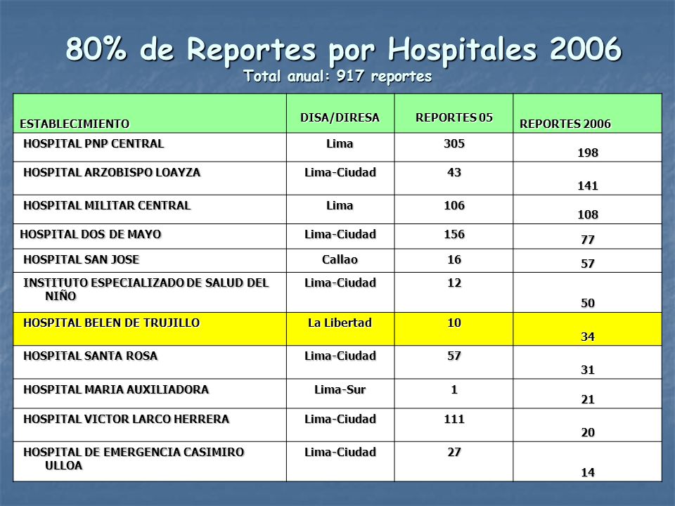 80% de Reportes por Hospitales 2006 Total anual: 917 reportes