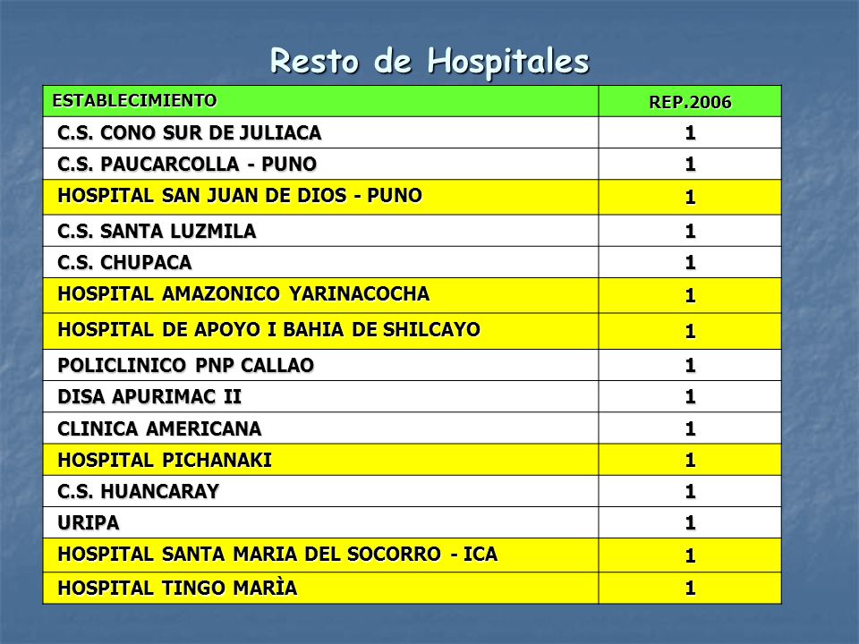 Resto de Hospitales 1 C.S. CONO SUR DE JULIACA C.S. PAUCARCOLLA - PUNO