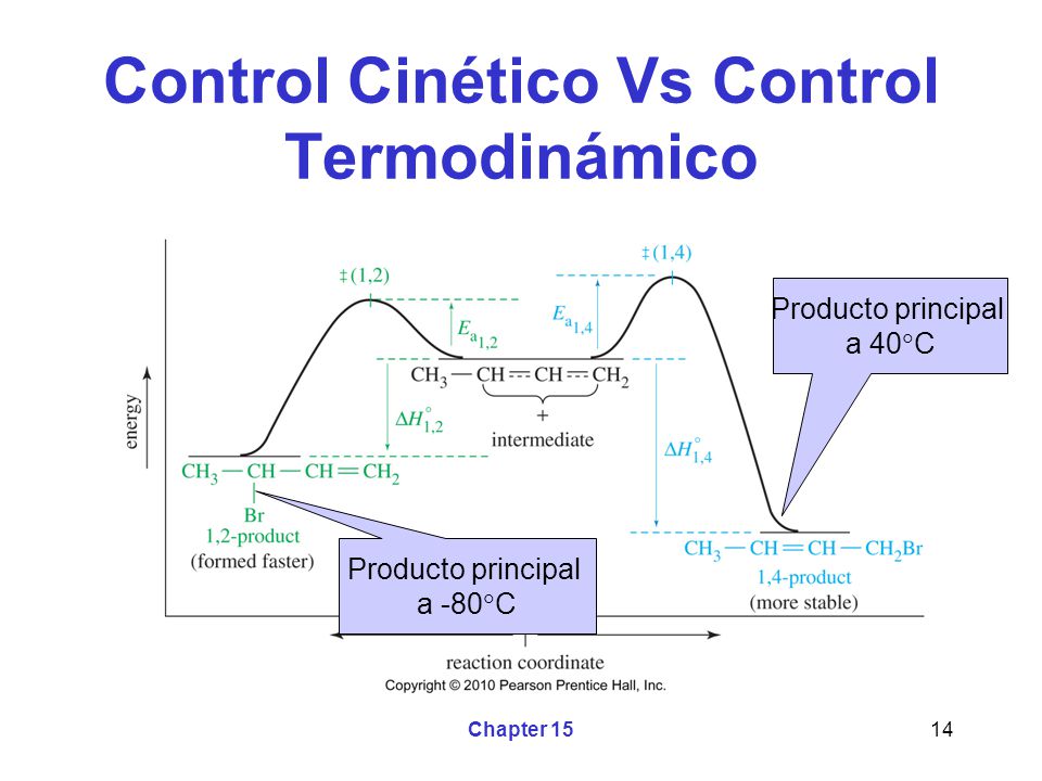 Control Cinético Vs Control Termodinámico