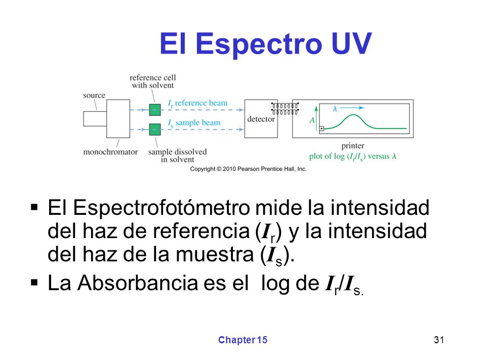 El Espectro UV El Espectrofotómetro mide la intensidad del haz de referencia (Ir) y la intensidad del haz de la muestra (Is).