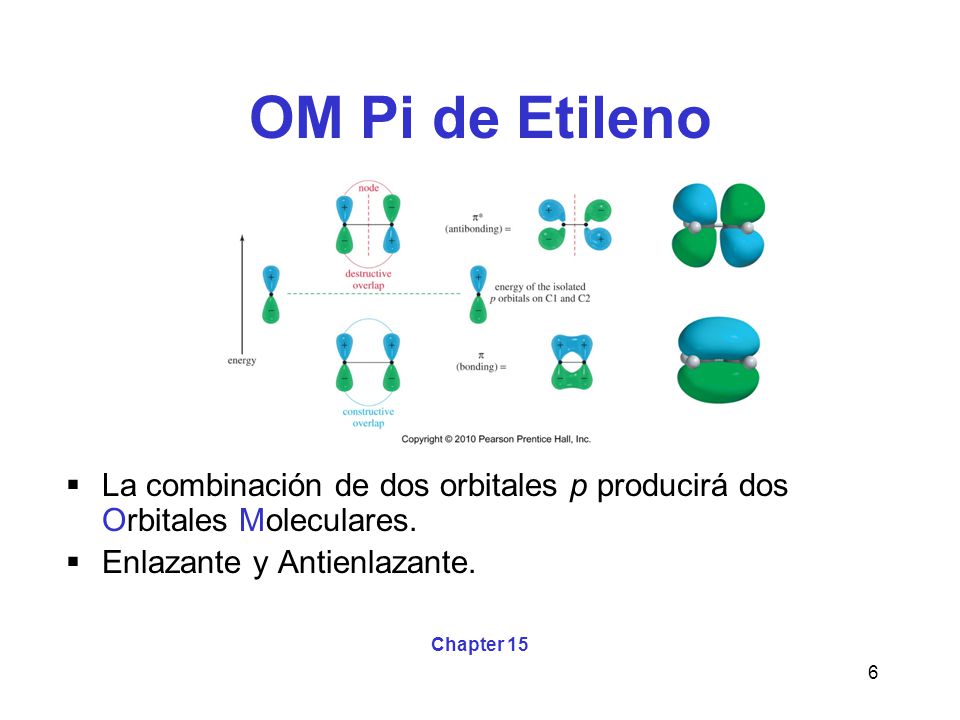 OM Pi de Etileno La combinación de dos orbitales p producirá dos Orbitales Moleculares. Enlazante y Antienlazante.