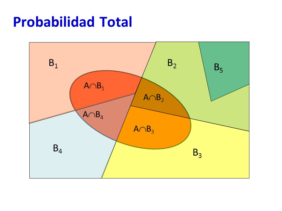 Probabilidad Total B1 B2 B5 AB1 AB2 AB4 AB3 B4 B3
