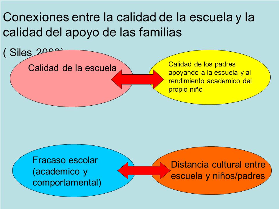 Conexiones entre la calidad de la escuela y la calidad del apoyo de las familias