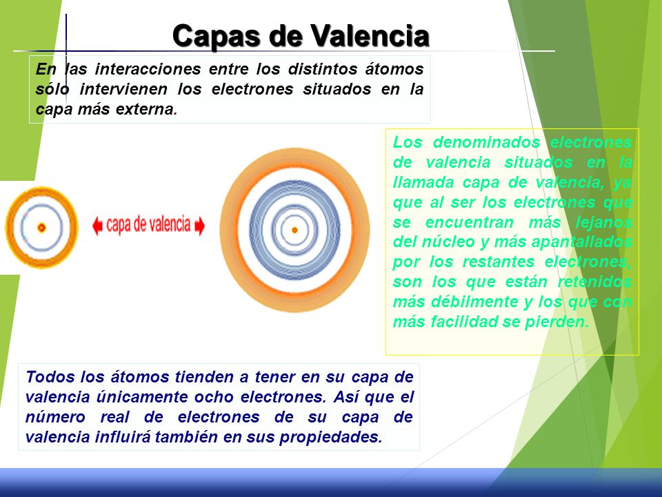 Capas de Valencia En las interacciones entre los distintos átomos sólo intervienen los electrones situados en la capa más externa.