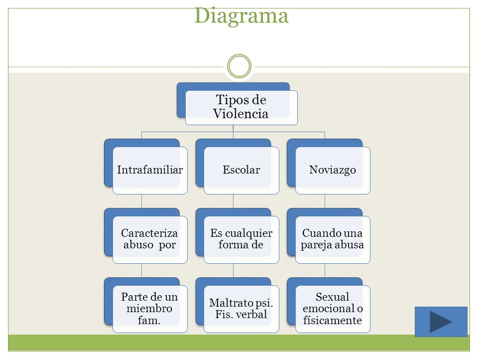 Diagrama Tipos de Violencia Intrafamiliar Caracteriza abuso por