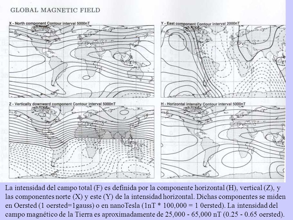 La intensidad del campo total (F) es definida por la componente horizontal (H), vertical (Z), y las componentes norte (X) y este (Y) de la intensidad horizontal.