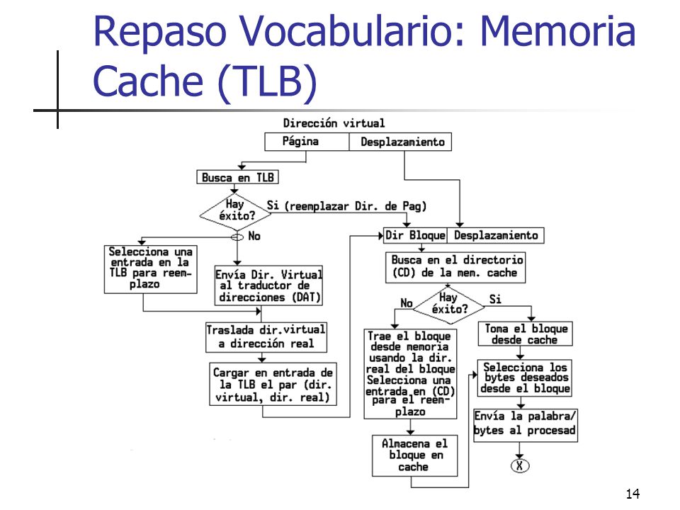 Repaso Vocabulario: Memoria Cache (TLB)