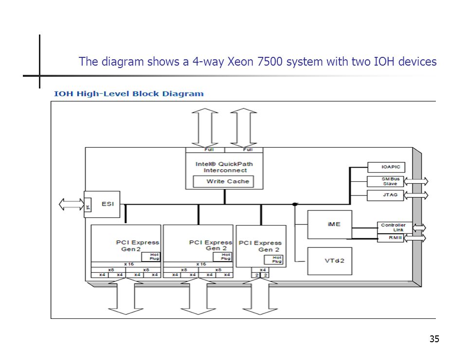 The diagram shows a 4-way Xeon 7500 system with two IOH devices