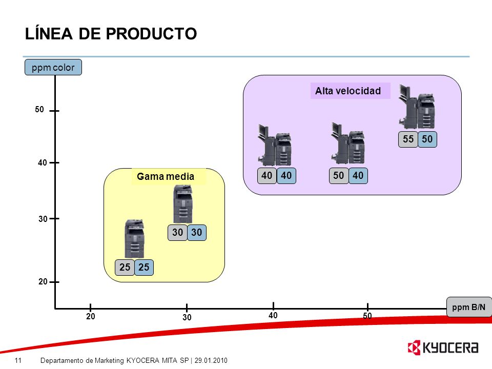 LÍNEA DE PRODUCTO ppm color Alta velocidad 55 Gama media 25 ppm B/N 20
