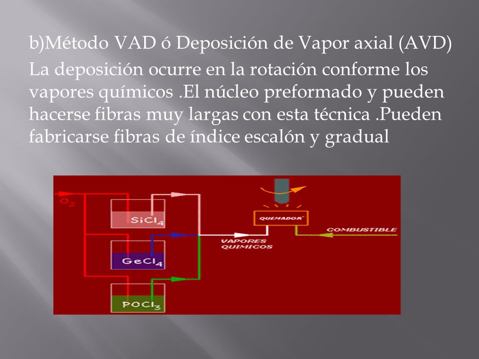 b)Método VAD ó Deposición de Vapor axial (AVD) La deposición ocurre en la rotación conforme los vapores químicos .El núcleo preformado y pueden hacerse fibras muy largas con esta técnica .Pueden fabricarse fibras de índice escalón y gradual