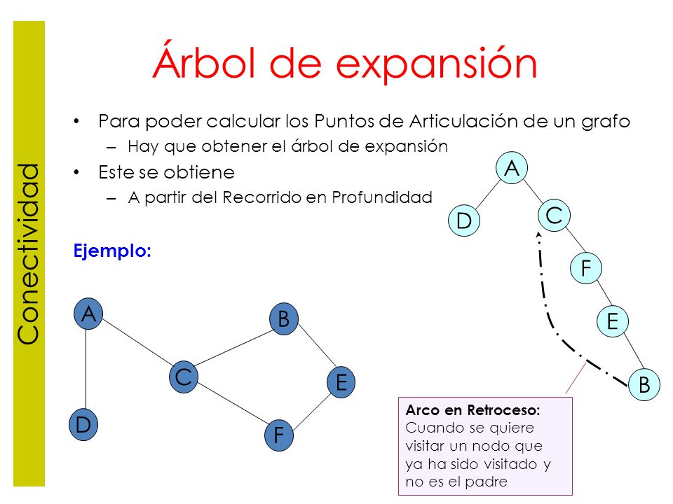 Árbol de expansión Conectividad A C D F A B E C E B D F