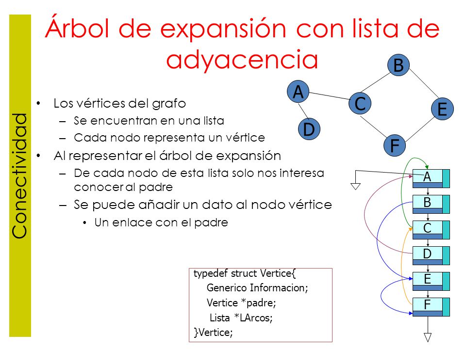 Árbol de expansión con lista de adyacencia