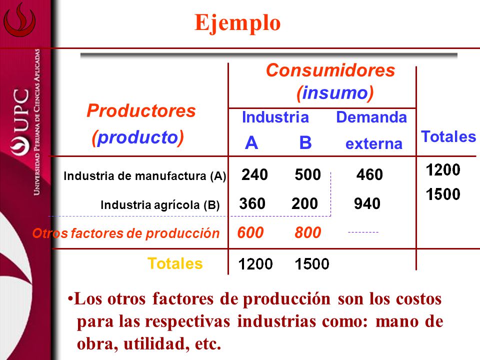 Ejemplo Consumidores (insumo) Productores (producto)