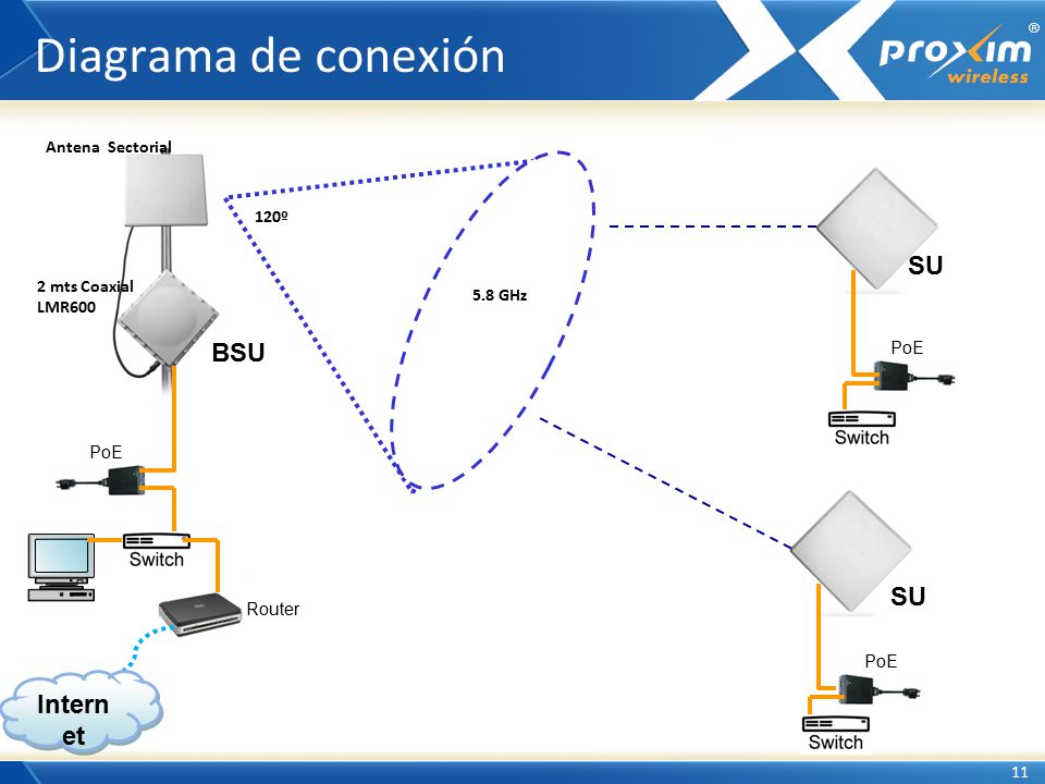 Diagrama de conexión SU BSU SU Internet Antena Sectorial 120º