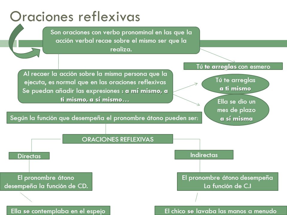 Oraciones reflexivas Son oraciones con verbo pronominal en las que la acción verbal recae sobre el mismo ser que la realiza.