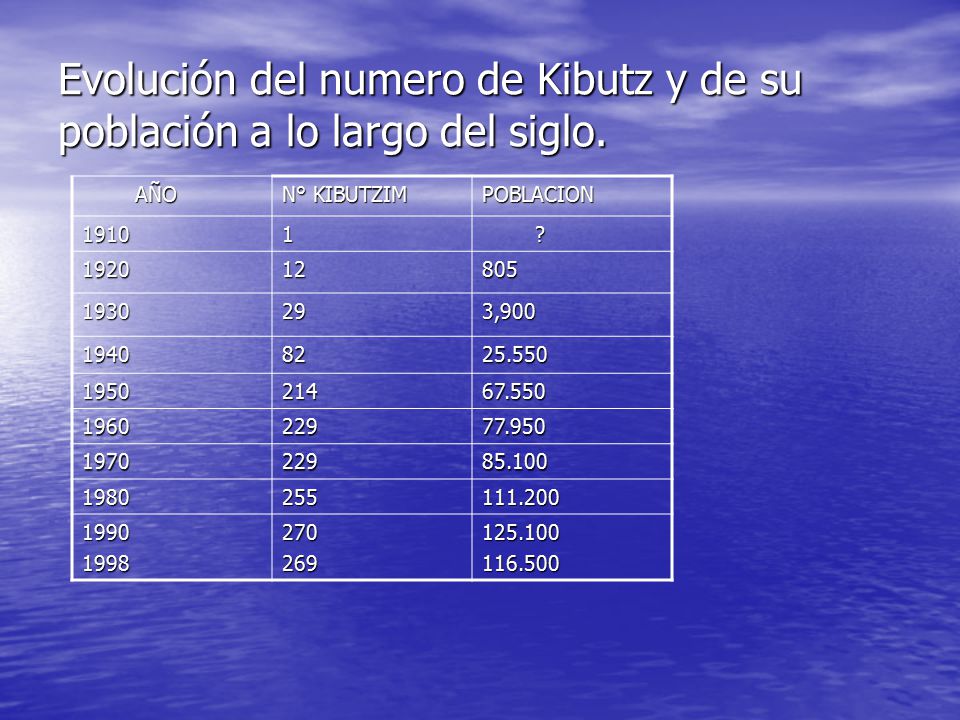 Evolución del numero de Kibutz y de su población a lo largo del siglo.