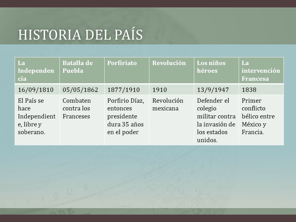 Historia del país La Independencia Batalla de Puebla Porfiriato