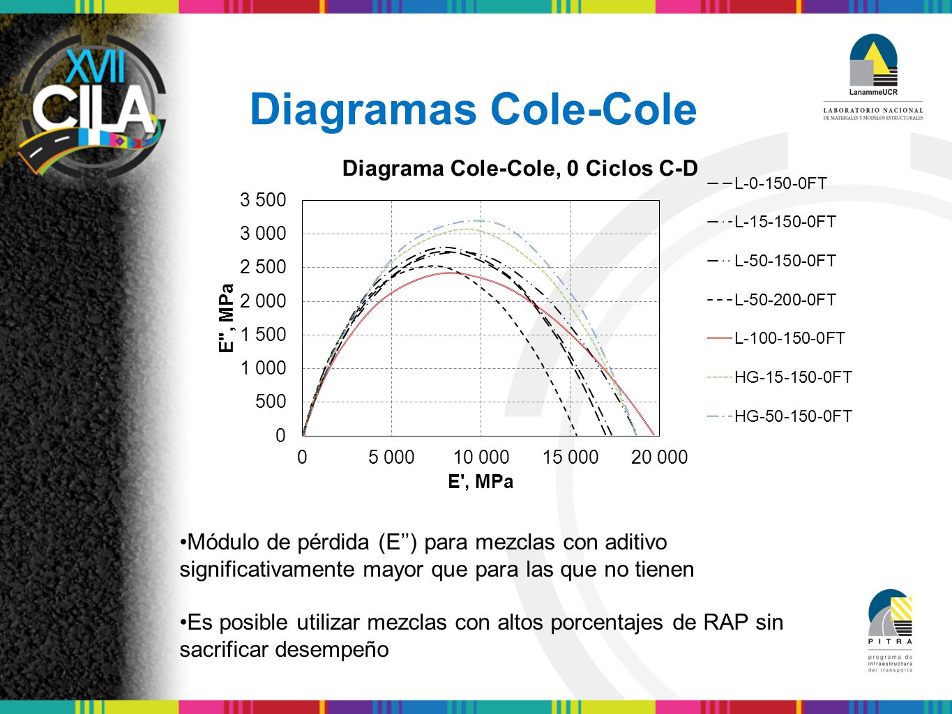 Diagramas Cole-Cole Módulo de pérdida (E’’) para mezclas con aditivo significativamente mayor que para las que no tienen.