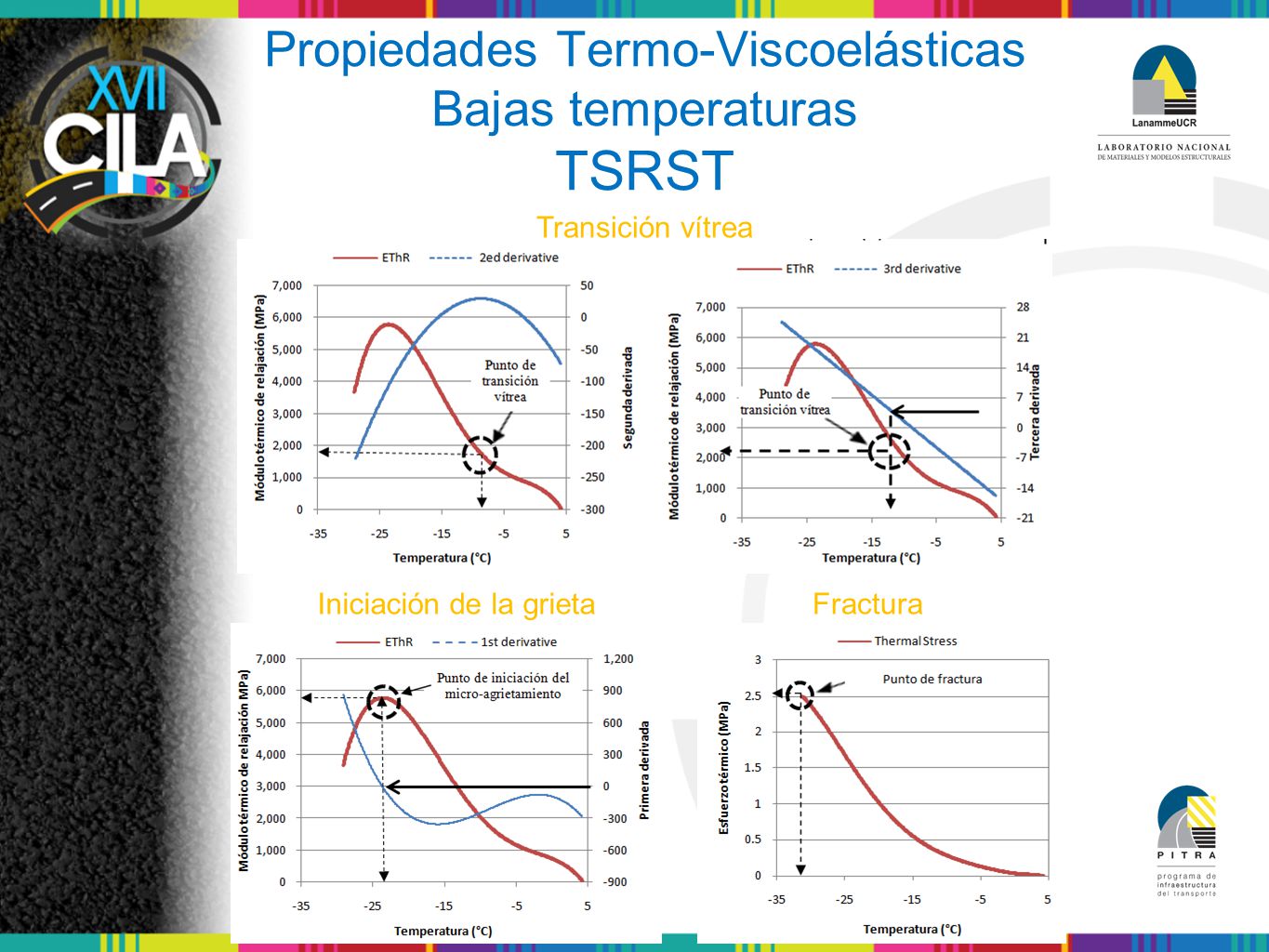 Propiedades Termo-Viscoelásticas Bajas temperaturas TSRST