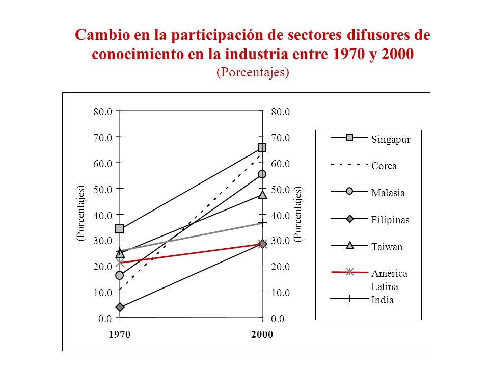 Cambio en la participación de sectores difusores de conocimiento en la industria entre 1970 y 2000 (Porcentajes)