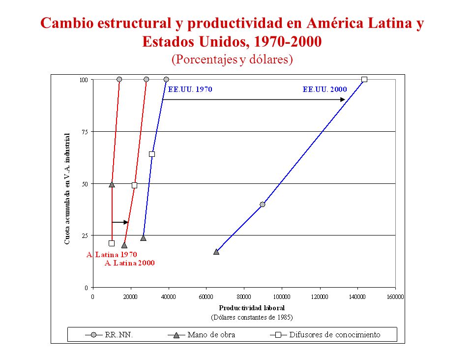 Cambio estructural y productividad en América Latina y Estados Unidos, (Porcentajes y dólares)