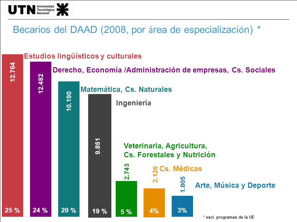 Becarios del DAAD (2008, por área de especialización) *