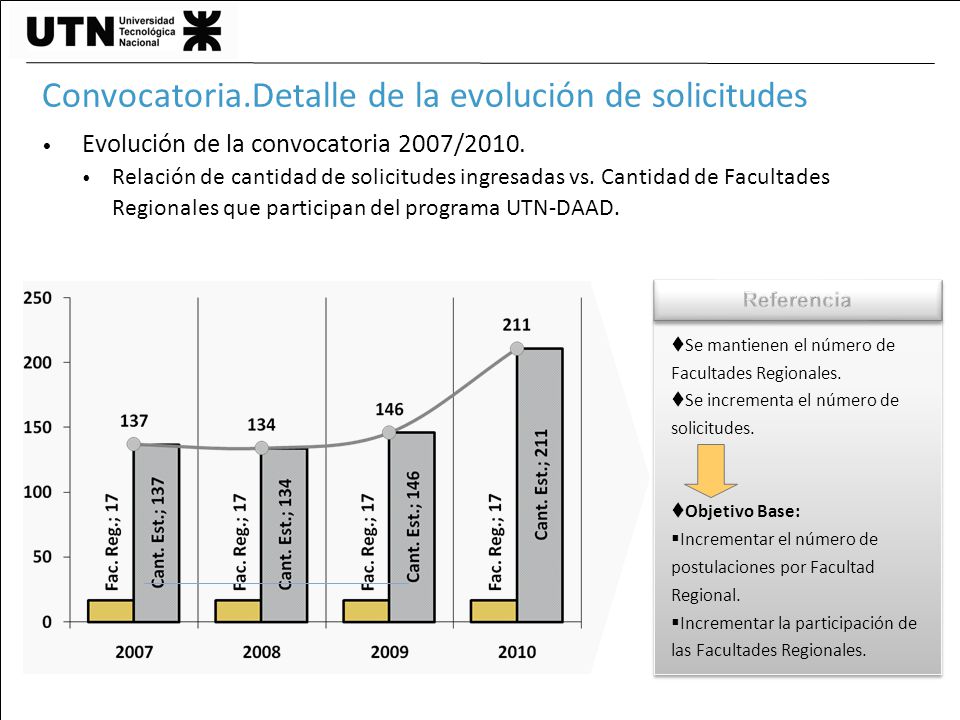 Convocatoria.Detalle de la evolución de solicitudes