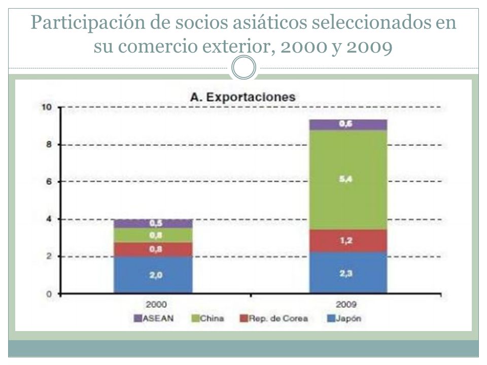 Participación de socios asiáticos seleccionados en su comercio exterior, 2000 y 2009