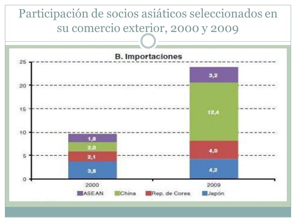 Participación de socios asiáticos seleccionados en su comercio exterior, 2000 y 2009