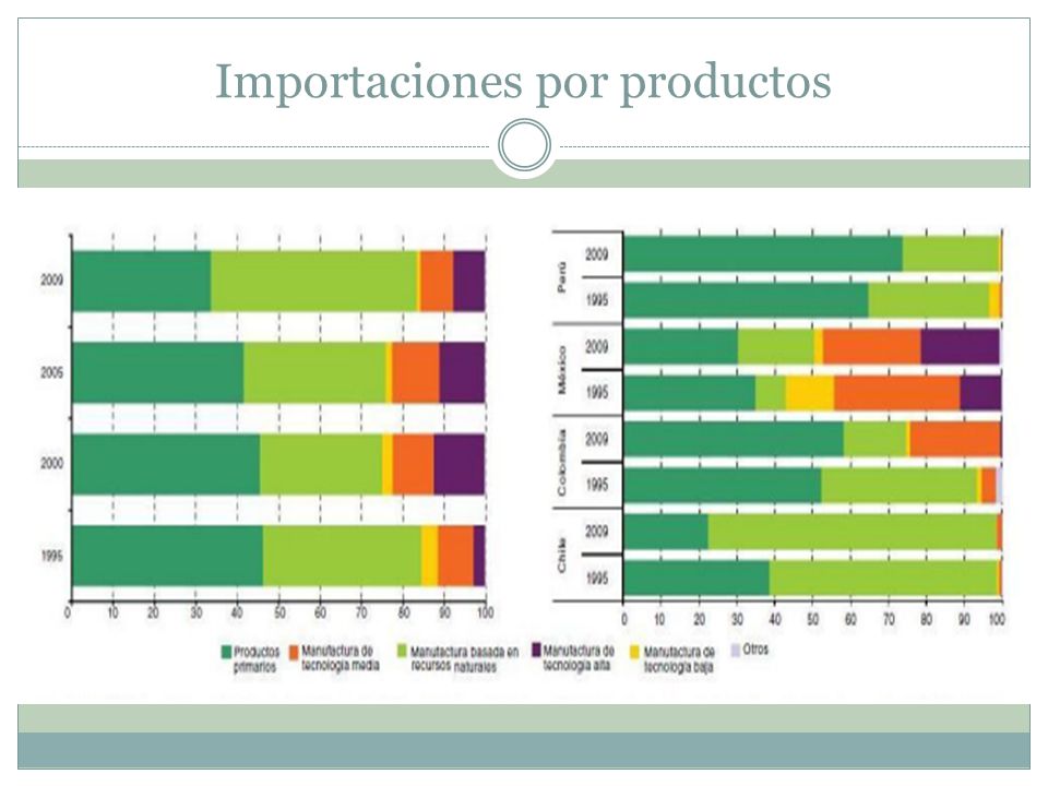 Importaciones por productos
